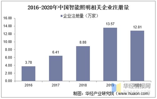 2020年中國(guó)智能照明行業(yè)發(fā)展現(xiàn)狀與物聯(lián)網(wǎng)技術(shù)驅(qū)動(dòng)的未來(lái)增長(zhǎng)前景
