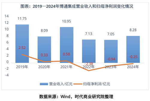 博通集成 物聯(lián)網(wǎng)技術(shù)研發(fā)高歌猛進(jìn)，盈利為何“只聞其聲不見其人”？
